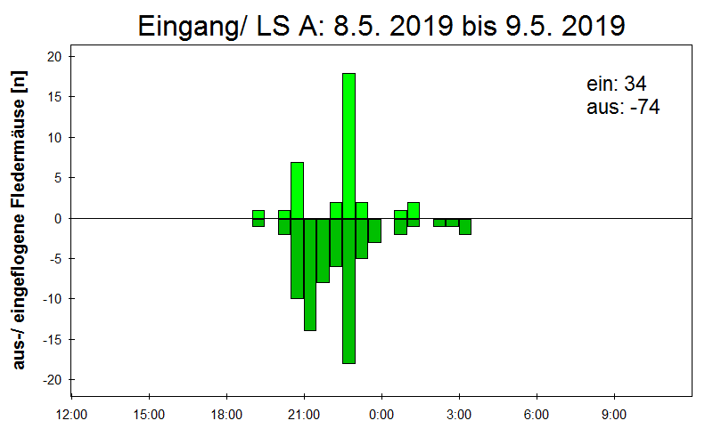 [Fledermaus] Lichtschranke: Segeberger Kalkberg (NABU Schleswig-Holstein)