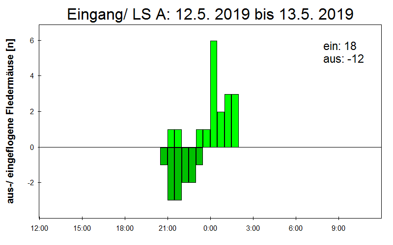 [Fledermaus] Lichtschranke: Segeberger Kalkberg (NABU Schleswig-Holstein)