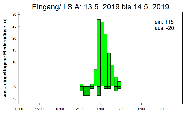 [Fledermaus] Lichtschranke: Segeberger Kalkberg (NABU Schleswig-Holstein)