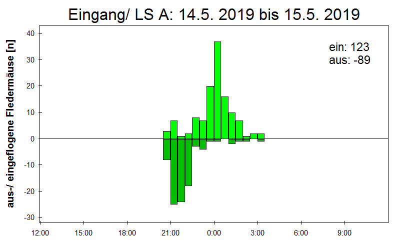 [Fledermaus] Lichtschranke: Segeberger Kalkberg (NABU Schleswig-Holstein)