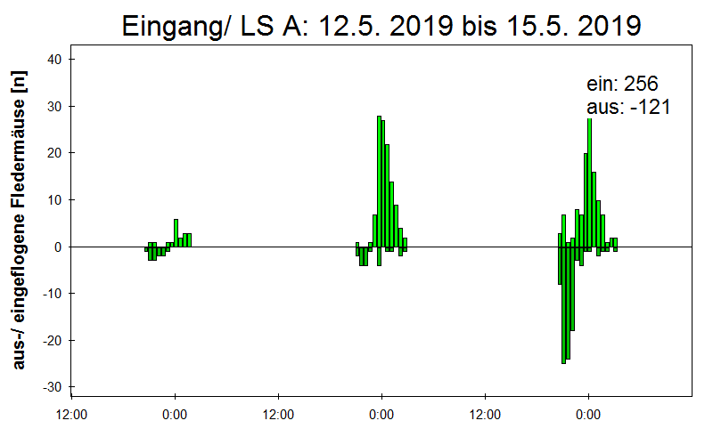 [Fledermaus] Lichtschranke: Segeberger Kalkberg (NABU Schleswig-Holstein)