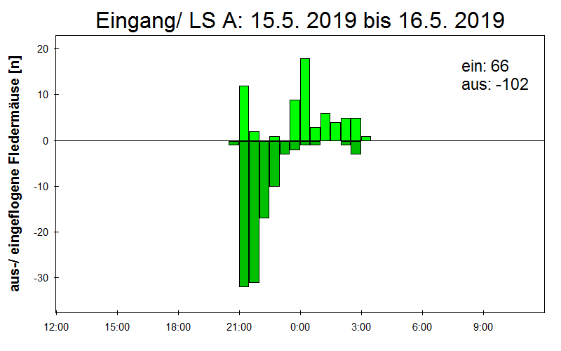 [Fledermaus] Lichtschranke: Segeberger Kalkberg (NABU Schleswig-Holstein)