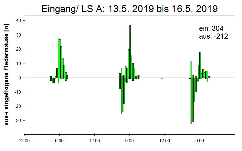 [Fledermaus] Lichtschranke: Segeberger Kalkberg (NABU Schleswig-Holstein)