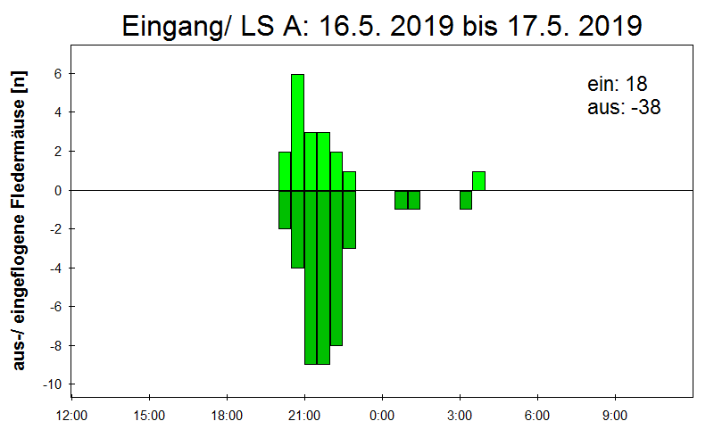[Fledermaus] Lichtschranke: Segeberger Kalkberg (NABU Schleswig-Holstein)