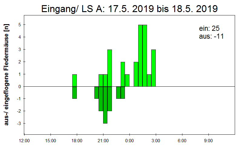 [Fledermaus] Lichtschranke: Segeberger Kalkberg (NABU Schleswig-Holstein)