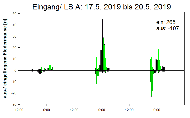 [Fledermaus] Lichtschranke: Segeberger Kalkberg (NABU Schleswig-Holstein)
