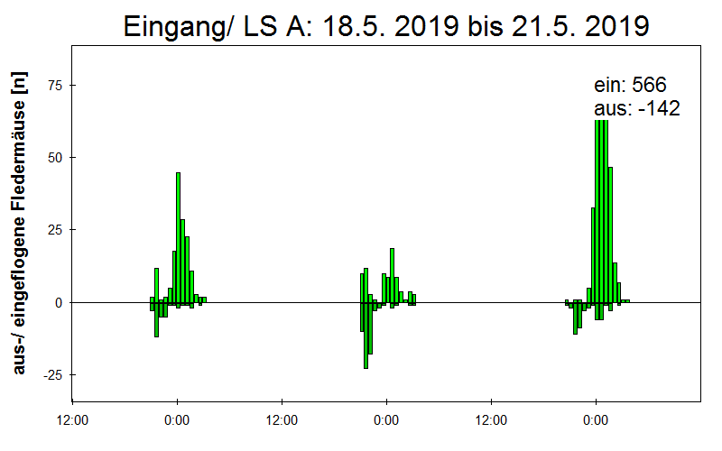 [Fledermaus] Lichtschranke: Segeberger Kalkberg (NABU Schleswig-Holstein)