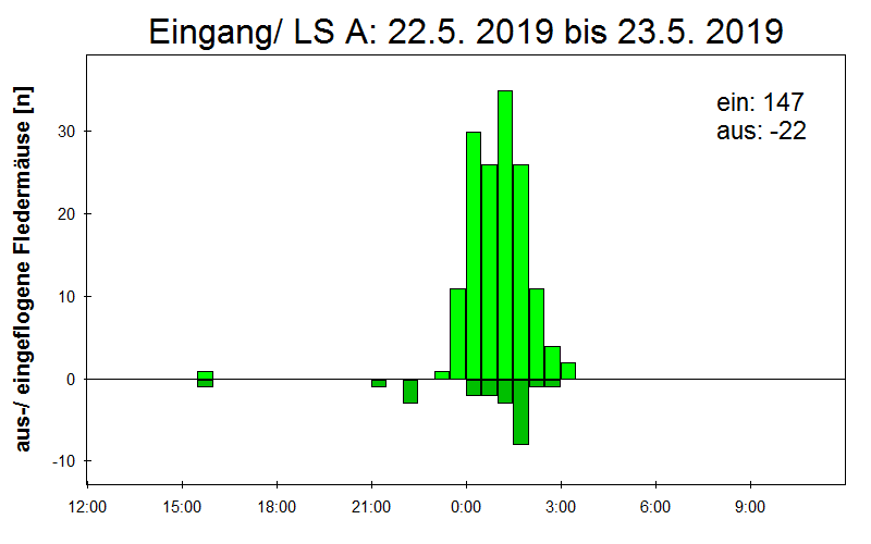 [Fledermaus] Lichtschranke: Segeberger Kalkberg (NABU Schleswig-Holstein)