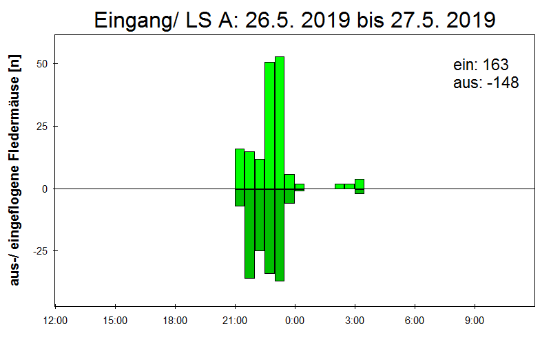 [Fledermaus] Lichtschranke: Segeberger Kalkberg (NABU Schleswig-Holstein)