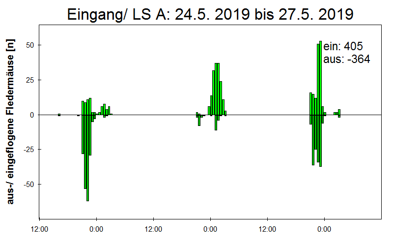 [Fledermaus] Lichtschranke: Segeberger Kalkberg (NABU Schleswig-Holstein)