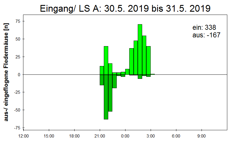 [Fledermaus] Lichtschranke: Segeberger Kalkberg (NABU Schleswig-Holstein)