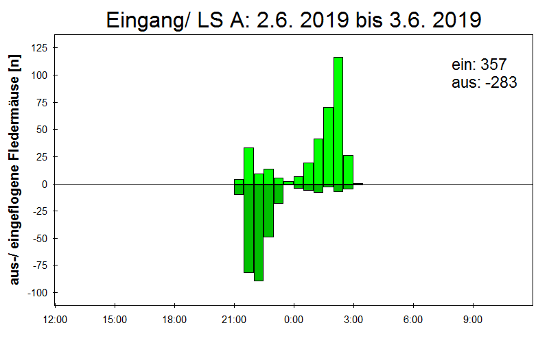 [Fledermaus] Lichtschranke: Segeberger Kalkberg (NABU Schleswig-Holstein)