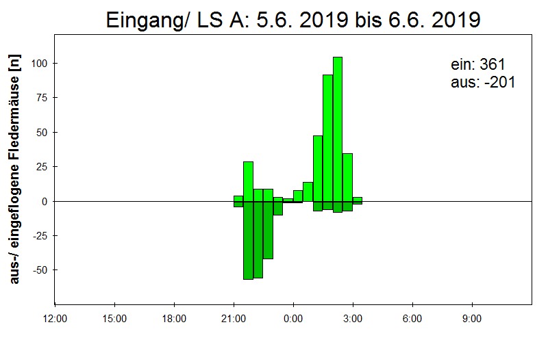 [Fledermaus] Lichtschranke: Segeberger Kalkberg (NABU Schleswig-Holstein)