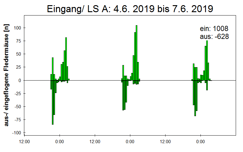 [Fledermaus] Lichtschranke: Segeberger Kalkberg (NABU Schleswig-Holstein)