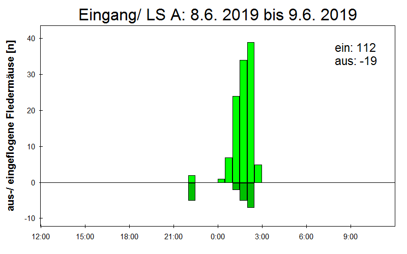 [Fledermaus] Lichtschranke: Segeberger Kalkberg (NABU Schleswig-Holstein)