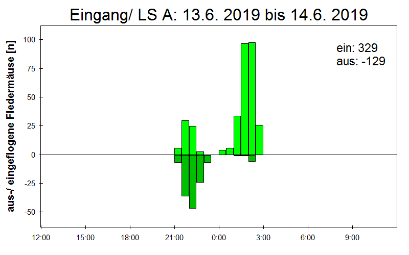 [Fledermaus] Lichtschranke: Segeberger Kalkberg (NABU Schleswig-Holstein)