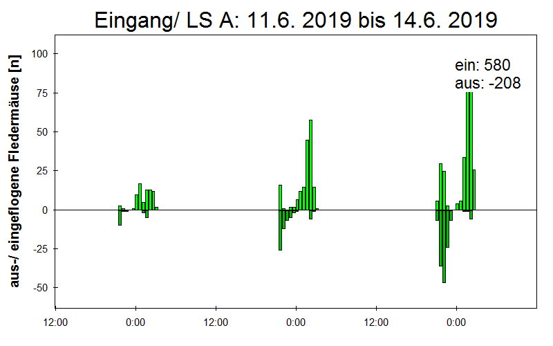 [Fledermaus] Lichtschranke: Segeberger Kalkberg (NABU Schleswig-Holstein)