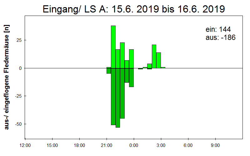 [Fledermaus] Lichtschranke: Segeberger Kalkberg (NABU Schleswig-Holstein)