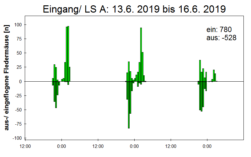 [Fledermaus] Lichtschranke: Segeberger Kalkberg (NABU Schleswig-Holstein)