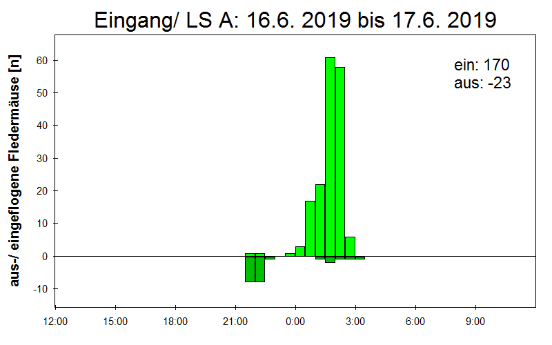 [Fledermaus] Lichtschranke: Segeberger Kalkberg (NABU Schleswig-Holstein)