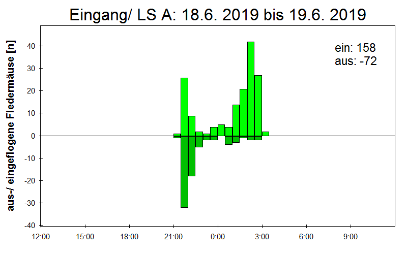 [Fledermaus] Lichtschranke: Segeberger Kalkberg (NABU Schleswig-Holstein)