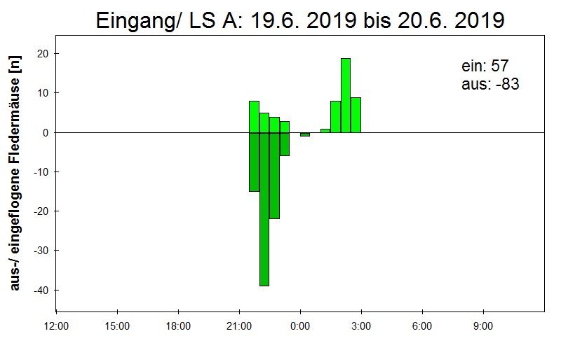 [Fledermaus] Lichtschranke: Segeberger Kalkberg (NABU Schleswig-Holstein)