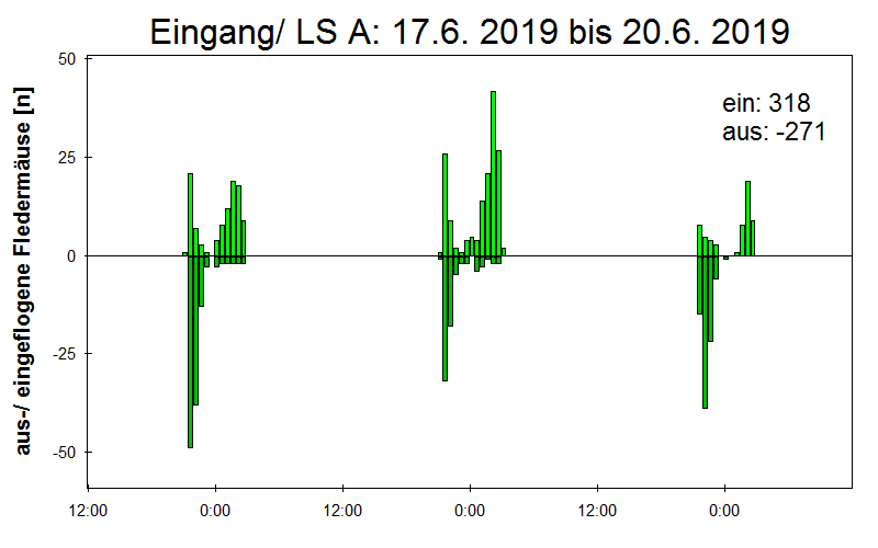 [Fledermaus] Lichtschranke: Segeberger Kalkberg (NABU Schleswig-Holstein)