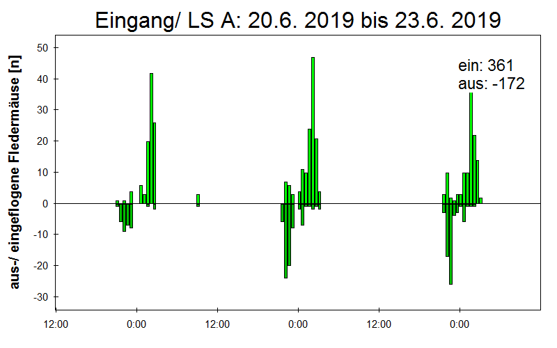 [Fledermaus] Lichtschranke: Segeberger Kalkberg (NABU Schleswig-Holstein)