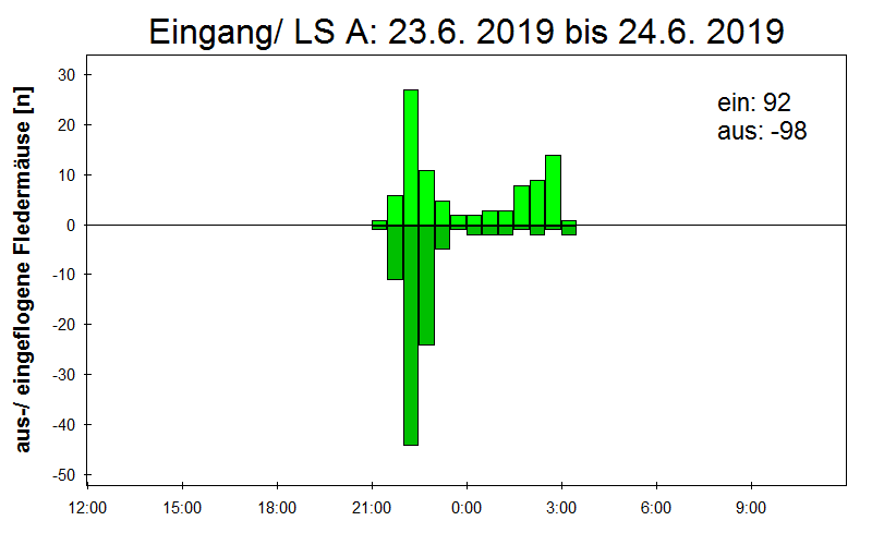 [Fledermaus] Lichtschranke: Segeberger Kalkberg (NABU Schleswig-Holstein)