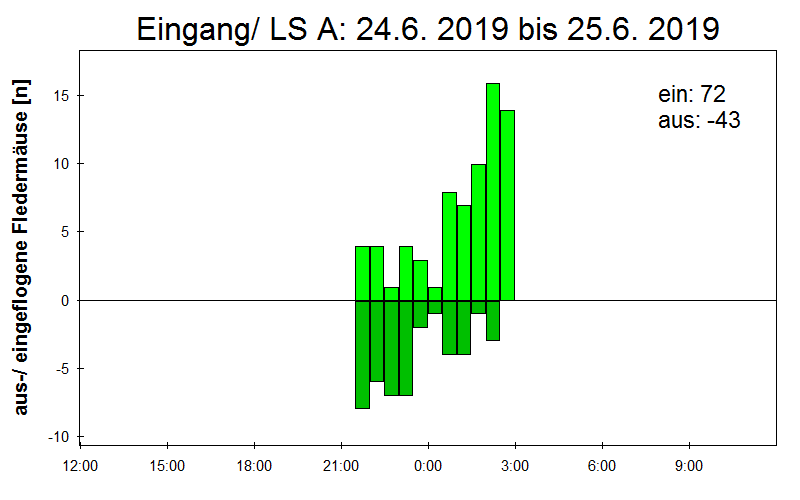 [Fledermaus] Lichtschranke: Segeberger Kalkberg (NABU Schleswig-Holstein)