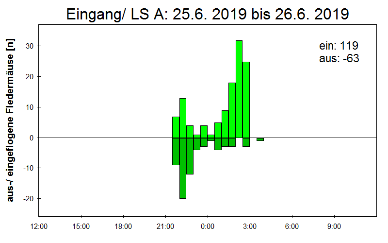 [Fledermaus] Lichtschranke: Segeberger Kalkberg (NABU Schleswig-Holstein)