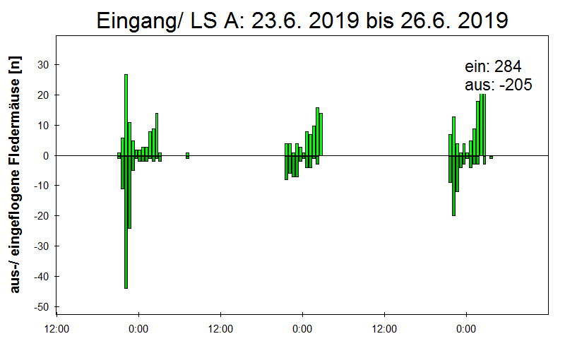 [Fledermaus] Lichtschranke: Segeberger Kalkberg (NABU Schleswig-Holstein)