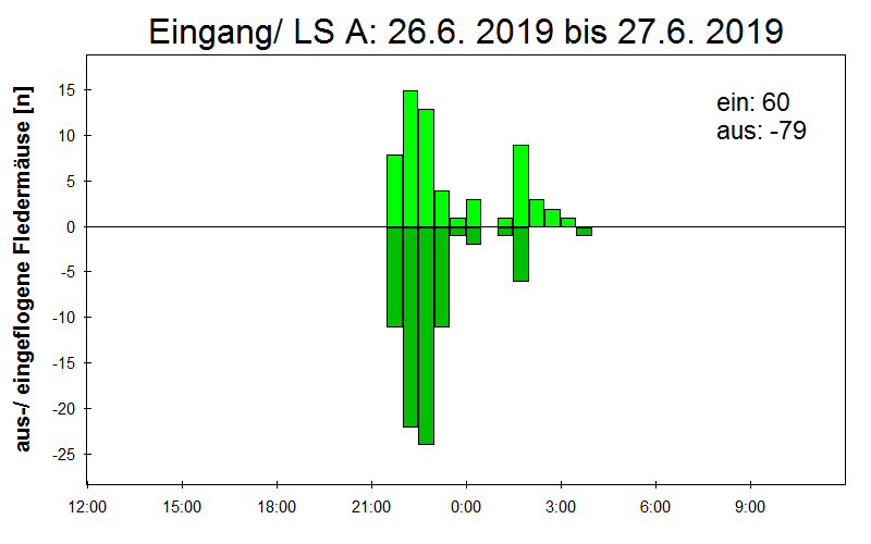 [Fledermaus] Lichtschranke: Segeberger Kalkberg (NABU Schleswig-Holstein)