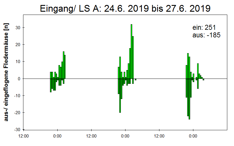 [Fledermaus] Lichtschranke: Segeberger Kalkberg (NABU Schleswig-Holstein)
