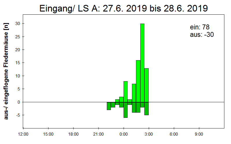 [Fledermaus] Lichtschranke: Segeberger Kalkberg (NABU Schleswig-Holstein)