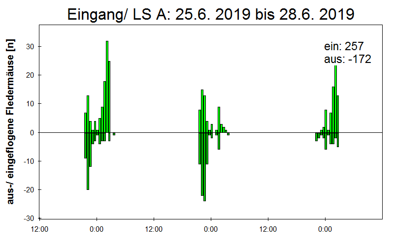[Fledermaus] Lichtschranke: Segeberger Kalkberg (NABU Schleswig-Holstein)