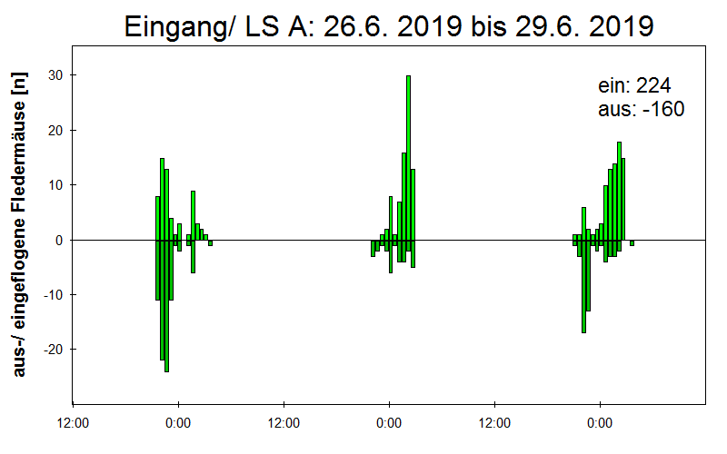 [Fledermaus] Lichtschranke: Segeberger Kalkberg (NABU Schleswig-Holstein)