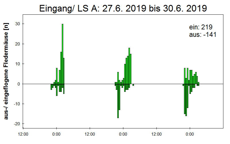 [Fledermaus] Lichtschranke: Segeberger Kalkberg (NABU Schleswig-Holstein)