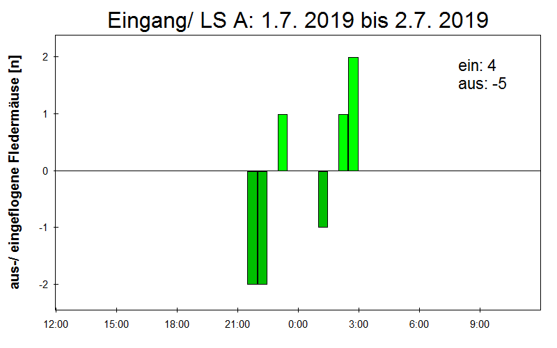 [Fledermaus] Lichtschranke: Segeberger Kalkberg (NABU Schleswig-Holstein)