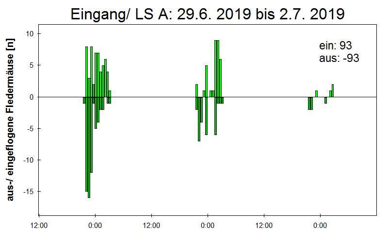 [Fledermaus] Lichtschranke: Segeberger Kalkberg (NABU Schleswig-Holstein)