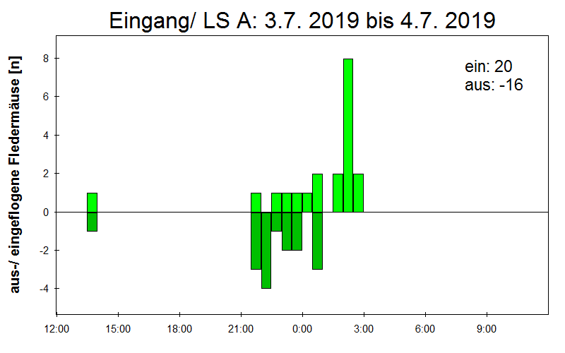 [Fledermaus] Lichtschranke: Segeberger Kalkberg (NABU Schleswig-Holstein)