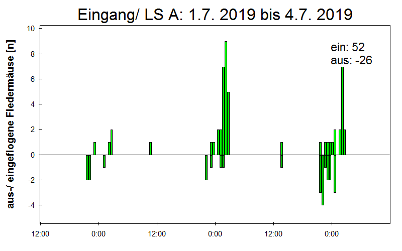 [Fledermaus] Lichtschranke: Segeberger Kalkberg (NABU Schleswig-Holstein)