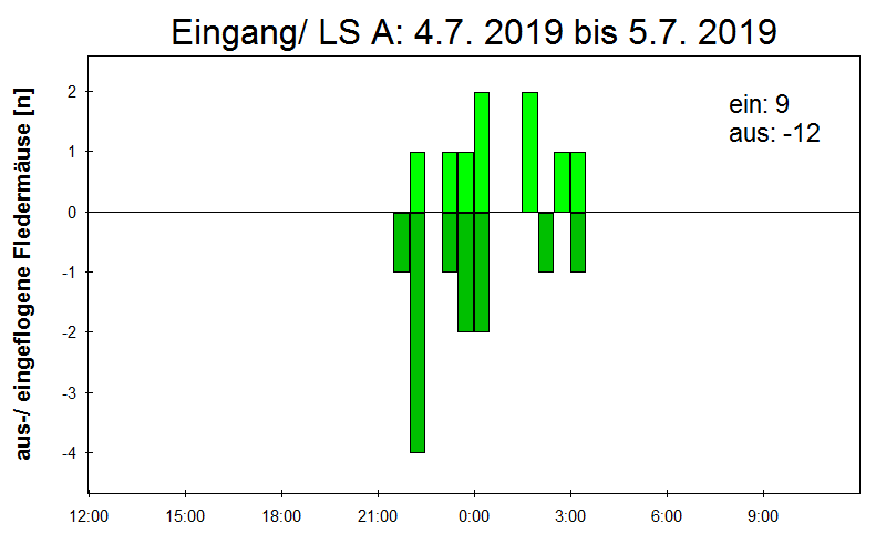 [Fledermaus] Lichtschranke: Segeberger Kalkberg (NABU Schleswig-Holstein)