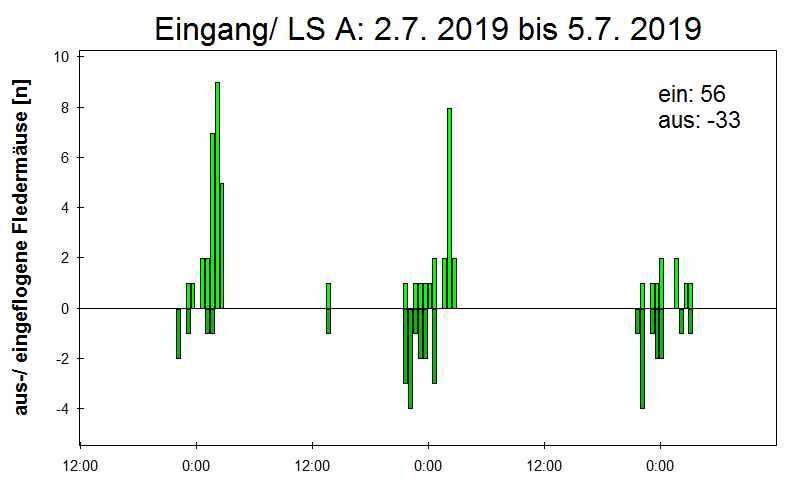 [Fledermaus] Lichtschranke: Segeberger Kalkberg (NABU Schleswig-Holstein)