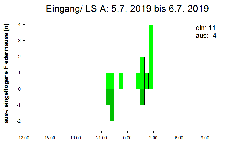 [Fledermaus] Lichtschranke: Segeberger Kalkberg (NABU Schleswig-Holstein)