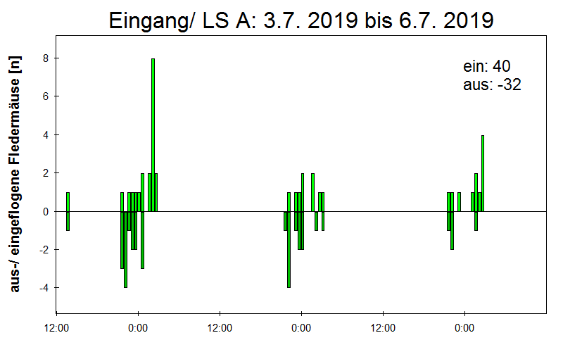 [Fledermaus] Lichtschranke: Segeberger Kalkberg (NABU Schleswig-Holstein)