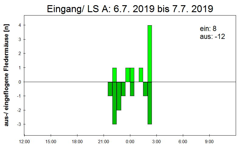 [Fledermaus] Lichtschranke: Segeberger Kalkberg (NABU Schleswig-Holstein)