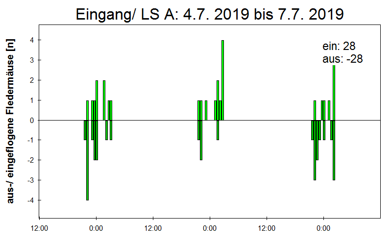 [Fledermaus] Lichtschranke: Segeberger Kalkberg (NABU Schleswig-Holstein)