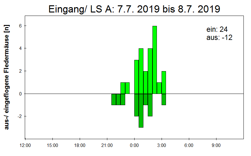 [Fledermaus] Lichtschranke: Segeberger Kalkberg (NABU Schleswig-Holstein)