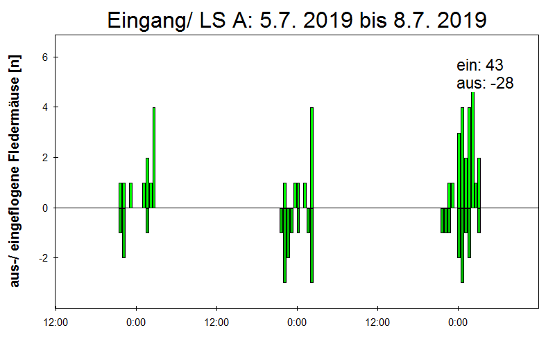 [Fledermaus] Lichtschranke: Segeberger Kalkberg (NABU Schleswig-Holstein)